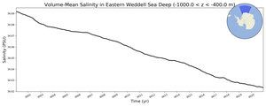 Regional mean of Volume-Mean Salinity in Eastern Weddell Sea Deep (-1000.0 < z < -400.0 m)
