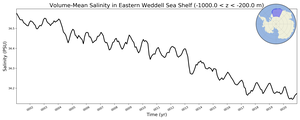 Regional mean of Volume-Mean Salinity in Eastern Weddell Sea Shelf (-1000.0 < z < -200.0 m)