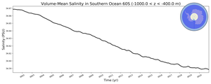 Regional mean of Volume-Mean Salinity in Southern Ocean 60S (-1000.0 < z < -400.0 m)