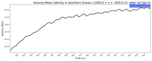 Regional mean of Volume-Mean Salinity in Southern Ocean (-1000.0 < z < -400.0 m)