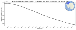 Regional mean of Volume-Mean Potential Density in Weddell Sea Deep (-1000.0 < z < -400.0 m)