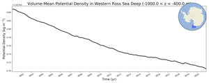 Regional mean of Volume-Mean Potential Density in Western Ross Sea Deep (-1000.0 < z < -400.0 m)