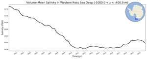 Regional mean of Volume-Mean Salinity in Western Ross Sea Deep (-1000.0 < z < -400.0 m)
