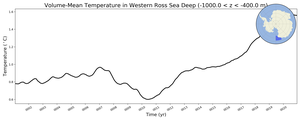 Regional mean of Volume-Mean Temperature in Western Ross Sea Deep (-1000.0 < z < -400.0 m)