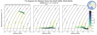 Regional mean of T-S diagram for Western Ross Sea Shelf (ANN, 0016-0020)
 -1000.0 m < z < 0.0 m