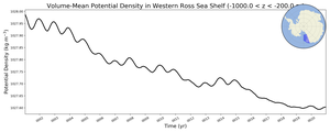 Regional mean of Volume-Mean Potential Density in Western Ross Sea Shelf (-1000.0 < z < -200.0 m)