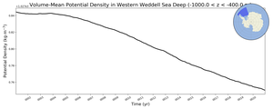 Regional mean of Volume-Mean Potential Density in Western Weddell Sea Deep (-1000.0 < z < -400.0 m)