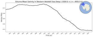 Regional mean of Volume-Mean Salinity in Western Weddell Sea Deep (-1000.0 < z < -400.0 m)