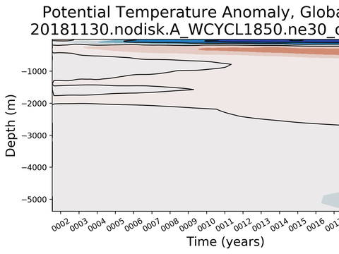 Trends vs Depth