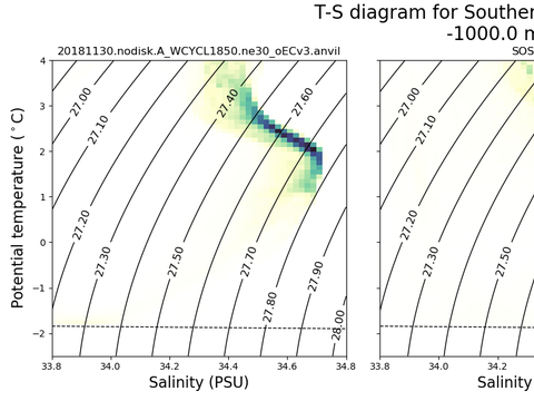 T-S Diagrams