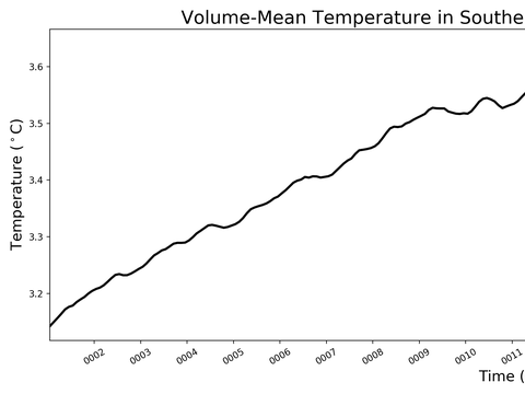 Antarctic Regions Time Series
