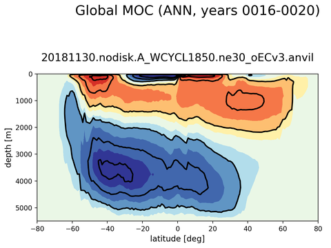 Meridional Overturning Streamfunction
