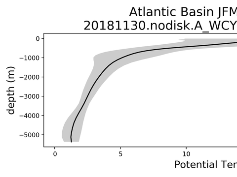 Ocean Basin Profiles