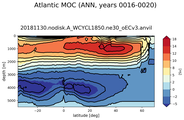 Atlantic Meridional Overturning Streamfunction