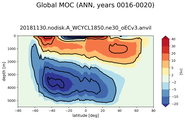 Global Meridional Overturning Streamfunction