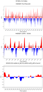 Time Series of El Niño 3.4 Climate Index