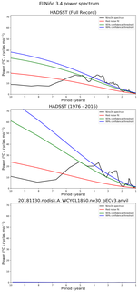 Spectra of El Niño 3.4 Climate Index