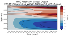 Trend of global OHC Anomaly vs depth
