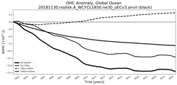 Running Mean of the Anomaly in global Ocean Heat Content