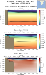 ANN Potential Density from WOCE A12 ANN