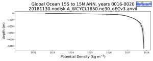 Global Ocean 15S to 15N Potential Density vs depth