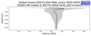 Global Ocean 65N to 65S Salinity vs depth