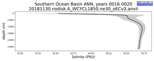Southern Ocean Basin Salinity vs depth