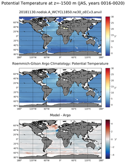 JAS Model potential temperature compared with Argo observations