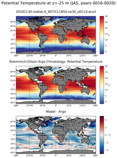JAS Model potential temperature compared with Argo observations