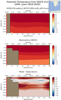 ANN Potential Temperature from WOCE A12 ANN