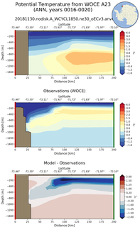 ANN Potential Temperature from WOCE A23 ANN