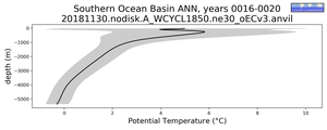 Southern Ocean Basin Potential Temperature vs depth