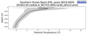 Southern Ocean Basin Potential Temperature vs depth