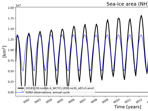 Time Series