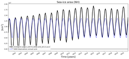 Running mean of NH Sea-ice area