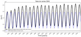 Running mean of SH Sea-ice area