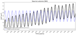 Running mean of NH Sea-ice volume