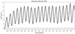 Running mean of SH Sea-ice volume