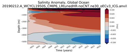 Trend of global Salinity Anomaly vs depth