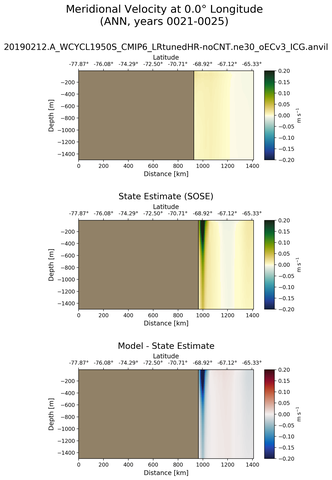 ANN Meridional Velocity at 0.0$\degree$ Longitude ANN