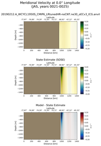 JAS Meridional Velocity at 0.0$\degree$ Longitude JAS