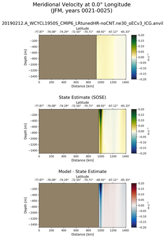 JFM Meridional Velocity at 0.0$\degree$ Longitude JFM