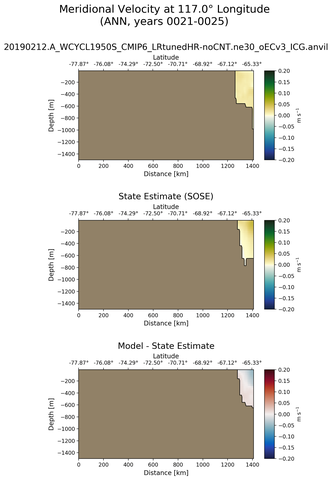 ANN Meridional Velocity at 117.0$\degree$ Longitude ANN
