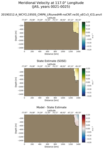 JAS Meridional Velocity at 117.0$\degree$ Longitude JAS
