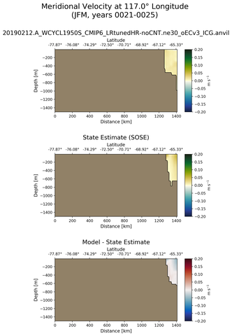 JFM Meridional Velocity at 117.0$\degree$ Longitude JFM