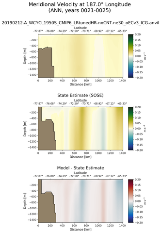ANN Meridional Velocity at 187.0$\degree$ Longitude ANN
