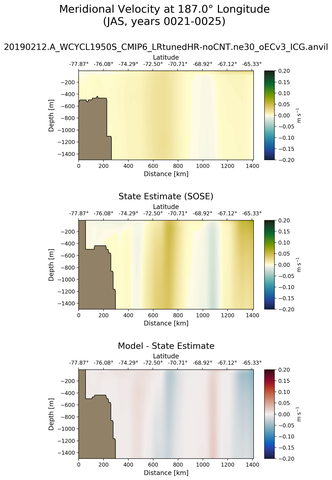 JAS Meridional Velocity at 187.0$\degree$ Longitude JAS