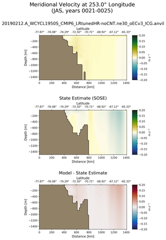JAS Meridional Velocity at 253.0$\degree$ Longitude JAS