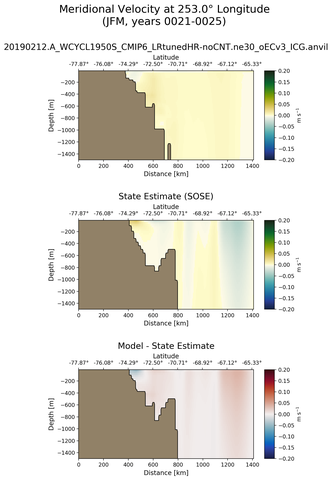 JFM Meridional Velocity at 253.0$\degree$ Longitude JFM
