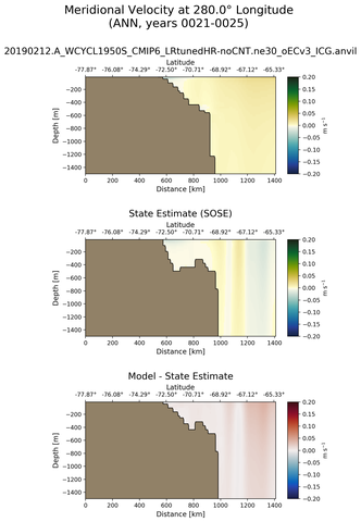 ANN Meridional Velocity at 280.0$\degree$ Longitude ANN